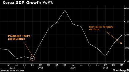 Tăng trưởng GDP Hàn Quốc kể từ thời điểm Tổng thống Park nắm quyền.