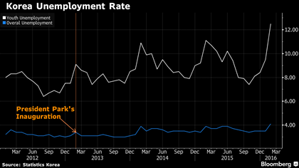 Tỷ lệ thất nghiệp tại Hàn Quốc kể từ thời điểm Tổng thống Park nắm quyền, đường màu trắng là tỷ lệ thất nghiệp của giới trẻ, màu xanh là tỷ lệ thất nghiệp chung