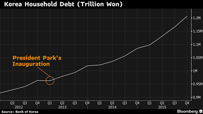 Giá trị các khoản nợ hộ gia đình tại Hàn Quốc từ thời điểm Tổng thống Park nắm quyền.