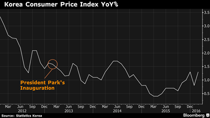 Chỉ số CPI của Hàn Quốc kể từ khi Tổng thống Park nhận chức.