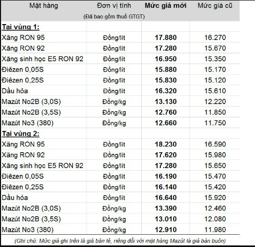 Giá xăng tăng thêm 1.600 đồng/lít - H2