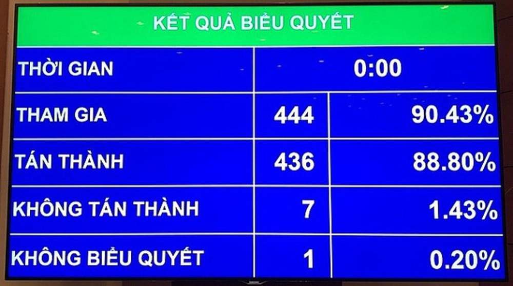 Kết quả bỏ phiếu kín phê chuẩn chức vụ Bộ trưởng Bộ Thông tin và Truyền thông đối với ông Nguyễn Mạnh Hùng có 430/473 đại biểu tán thành. 
