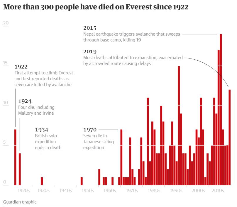 Biểu đồ cho thấy hơn 300 người đã chết trên đỉnh Everest kể từ năm 1922. (Ảnh qua Guardian) 