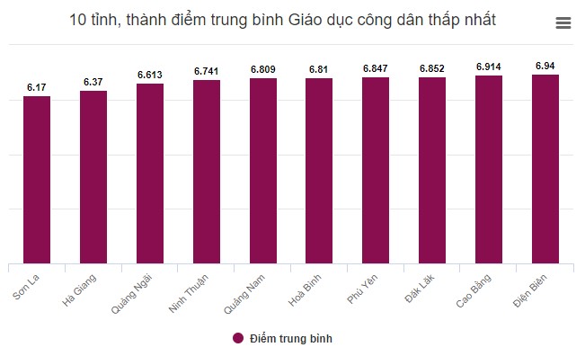 10 địa phương có điểm trung bình môn GDCD thấp nhất. 