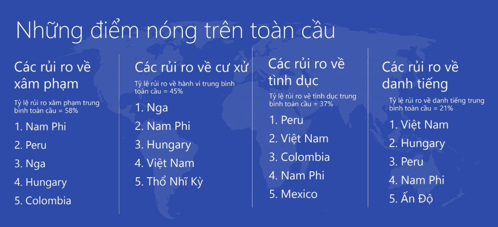 Việt Nam góp mặt trong top 5 của 3 hạng mục rủi ro Internet. (Ảnh qua Zing)