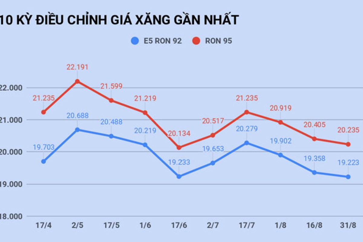 Giá xăng RON 95 giảm 2.315 đồng lít để hỗ trợ người dân chống dịch virus Vũ Hán