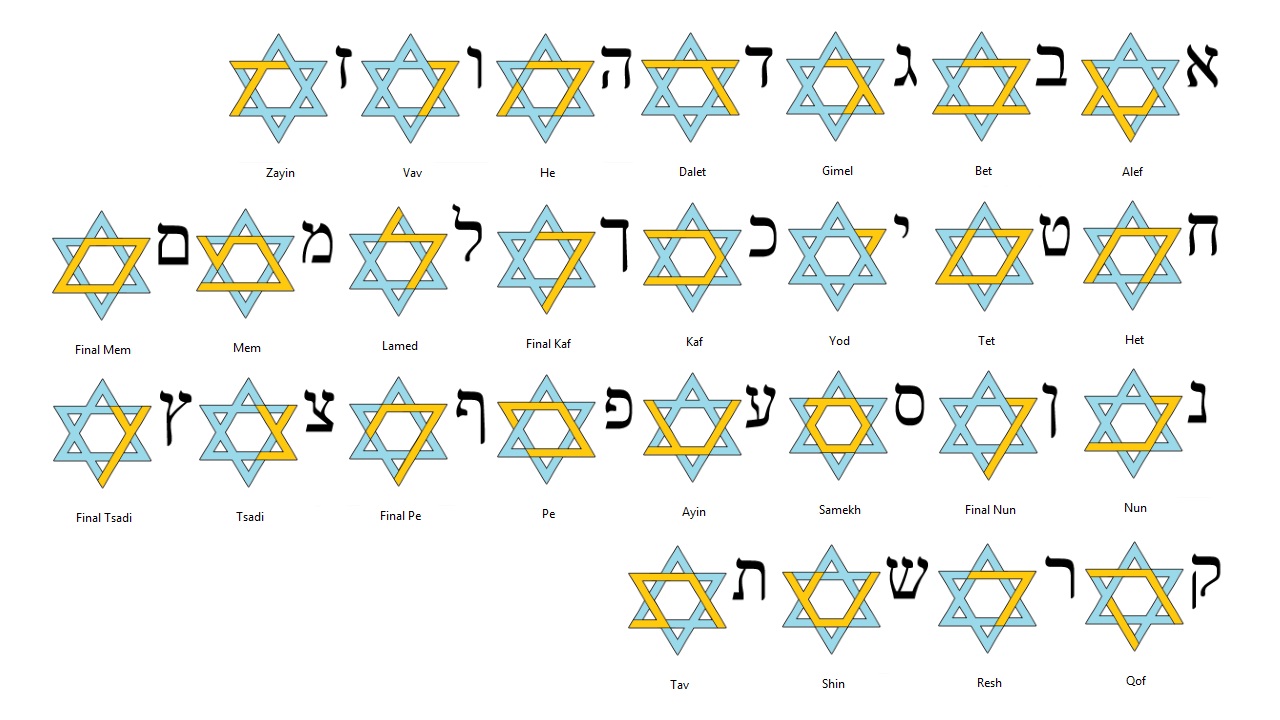 Bảng chữ cái tiếng Do Thái cho thấy những chữ cái Hebrew nằm khớp với các cạnh của ngôi sao 6 cánh.