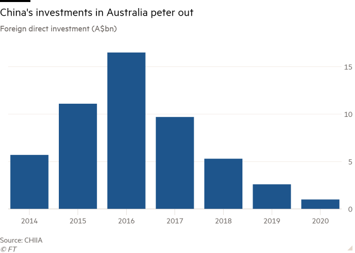 Các nhà đầu tư Trung Quốc quay lưng lại với Úc sau cuộc trấn áp của Canberra - Ảnh 2